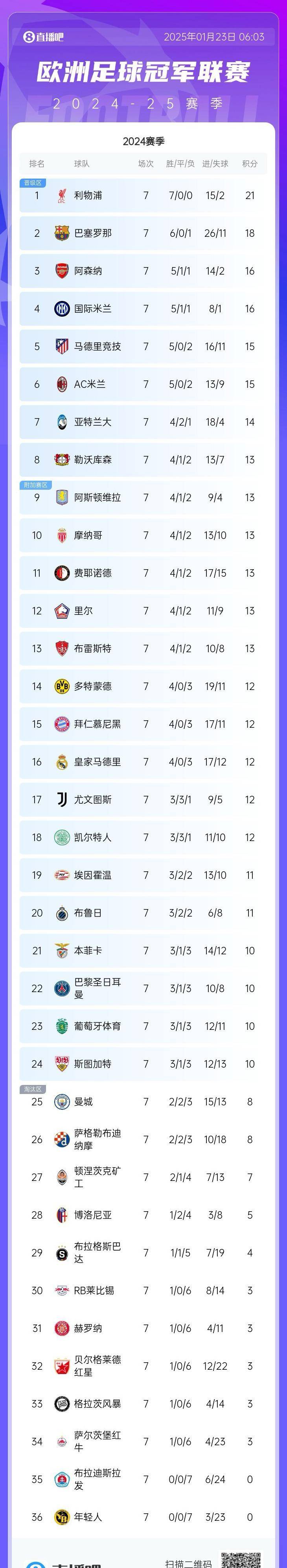 欧冠冠军把西甲第3坑出局马竞2连胜仍无法晋级世俱杯16强(马竞欧冠冠军年份)