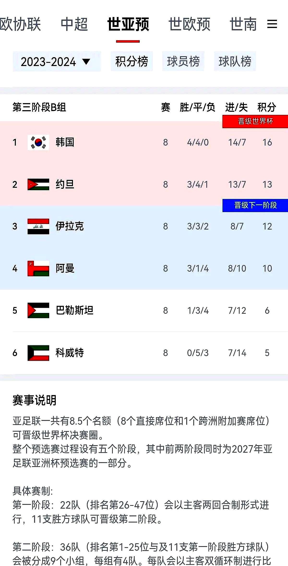 世预赛亚洲区6强赛分组出炉：国足2大苦主同组，亚洲冠军被保送？的简单介绍