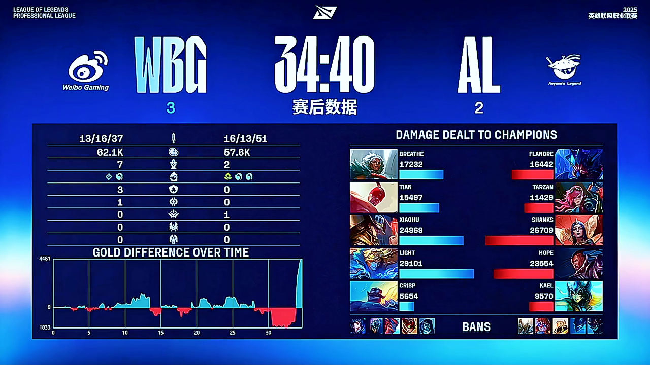 LOL-MSI：Oner蝎子节奏完美主导决胜局，T13-2击败AL挺(夏乌拉为什么变蝎子)